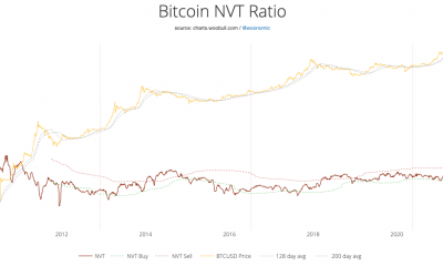 Este factor de mercado va por el camino correcto y es "muy positivo" para el precio de Bitcoin.