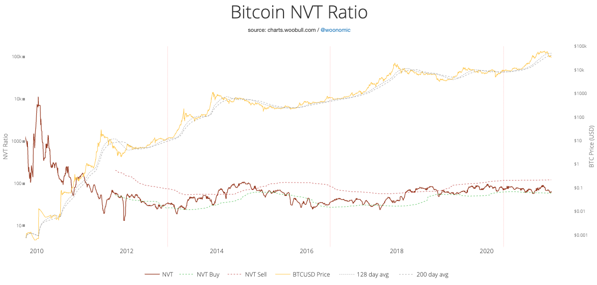 Este factor de mercado va por el camino correcto y es "muy positivo" para el precio de Bitcoin.