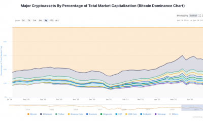 ¿Es el comercio de altcoins más rentable que Bitcoin en el verano de 2021?