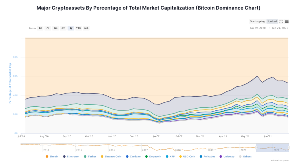 ¿Es el comercio de altcoins más rentable que Bitcoin en el verano de 2021?