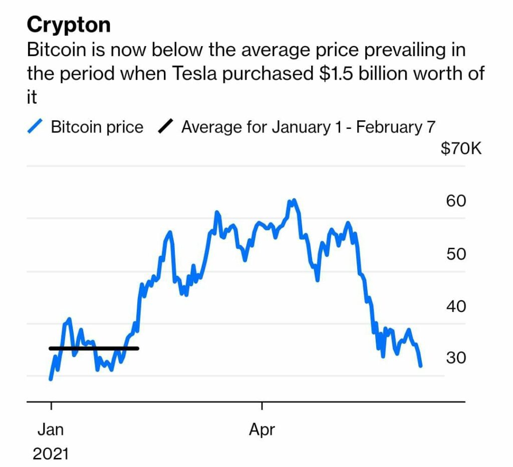 ¿Cuál es la estrategia Bitcoin de (Elon Musk y) Tesla y su impacto?