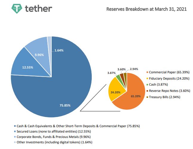 El enigma de Tether-Bitcoin: "Todo el mundo se apresurará a salir mientras ..."