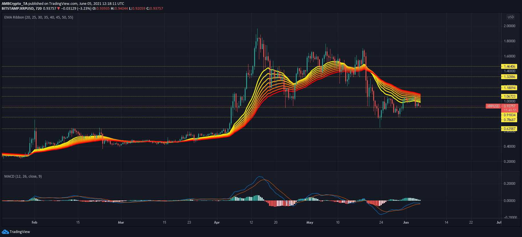 Análisis de precios de XRP, AAVE y Dogecoin: 05 de junio