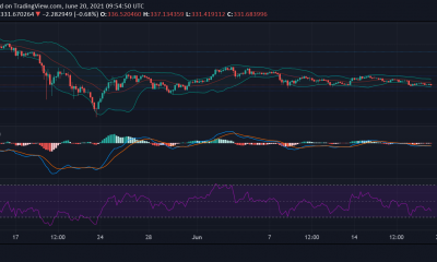 Binance Coin, Dogecoin, Análisis de precios de Litecoin: 20 de junio