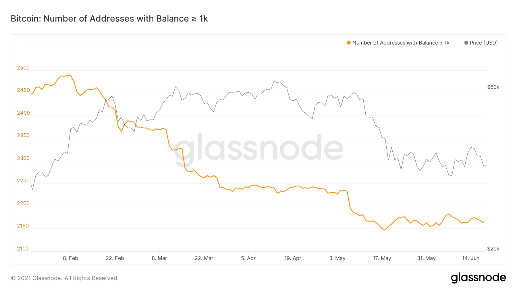 ¿Están las ballenas Bitcoin rediseñando sus inversiones?