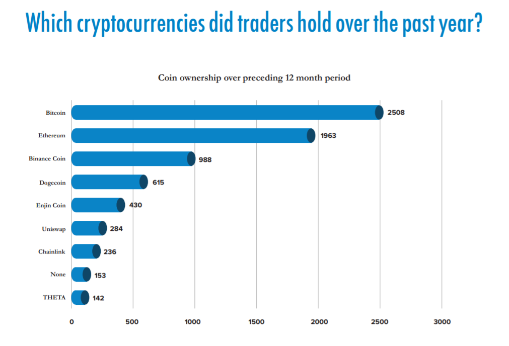 ¿Está aumentando el apetito de los comerciantes por el riesgo? Parece el caso de Bitcoin, Ethereum, BNB, ENJ, UNI