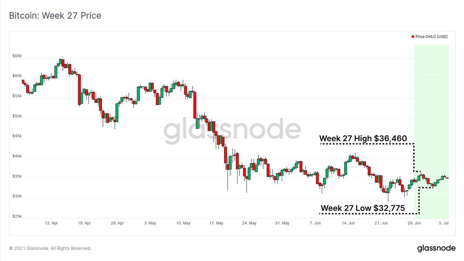 Bitcoin: ¿Podría ser una señal de que el mercado bajista está terminando?