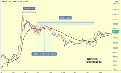 Bitcoin: ¿Cuándo tendrá lugar la Golden Cross?