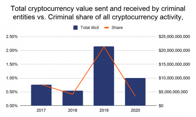 El último "caso de uso" de Bitcoin en la red oscura plantea viejas preocupaciones