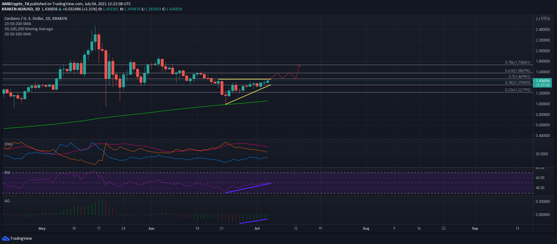 ¿Qué tan cerca está Cardano de recuperar el nivel de precios de $ 2?