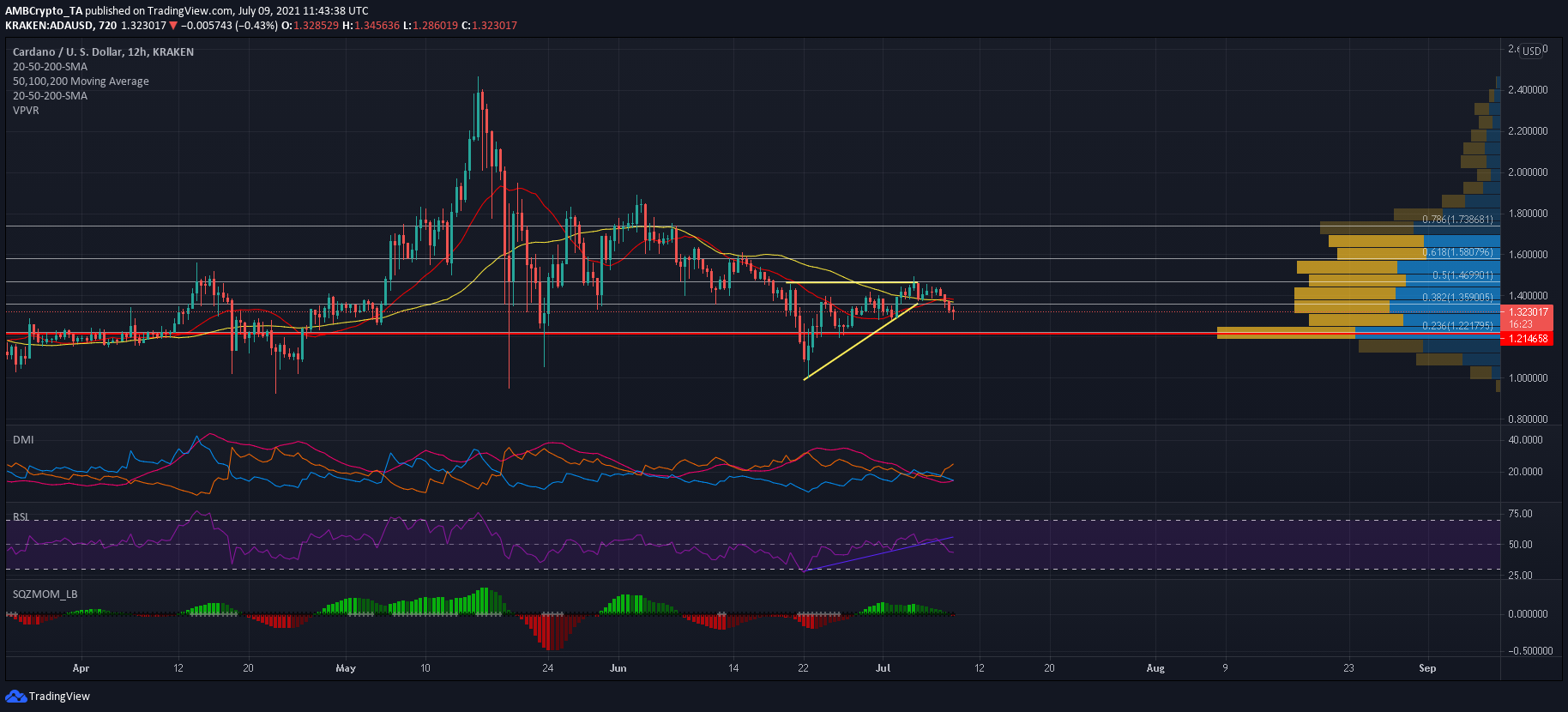 Los comerciantes de Cardano deberían esperar esto si el mercado vuelve a caer