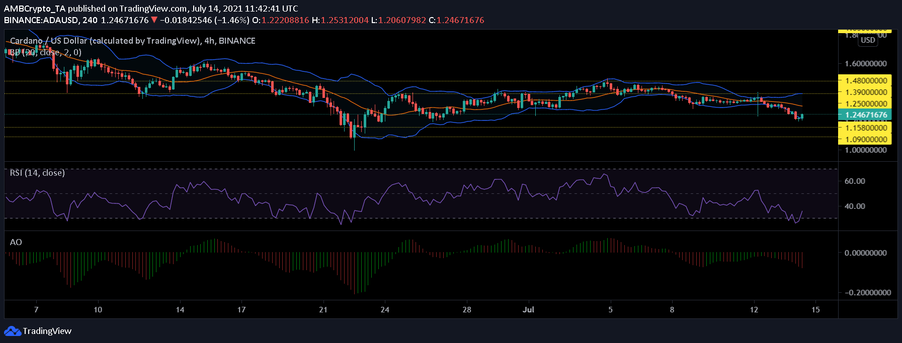 Análisis de precios de Cardano, TRON y AAVE: 14 de julio