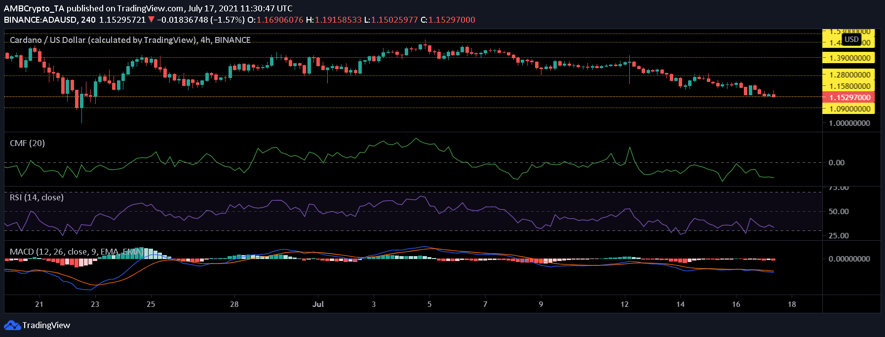 Análisis de precios de Cardano, Cosmos y compuestos: 17 de julio