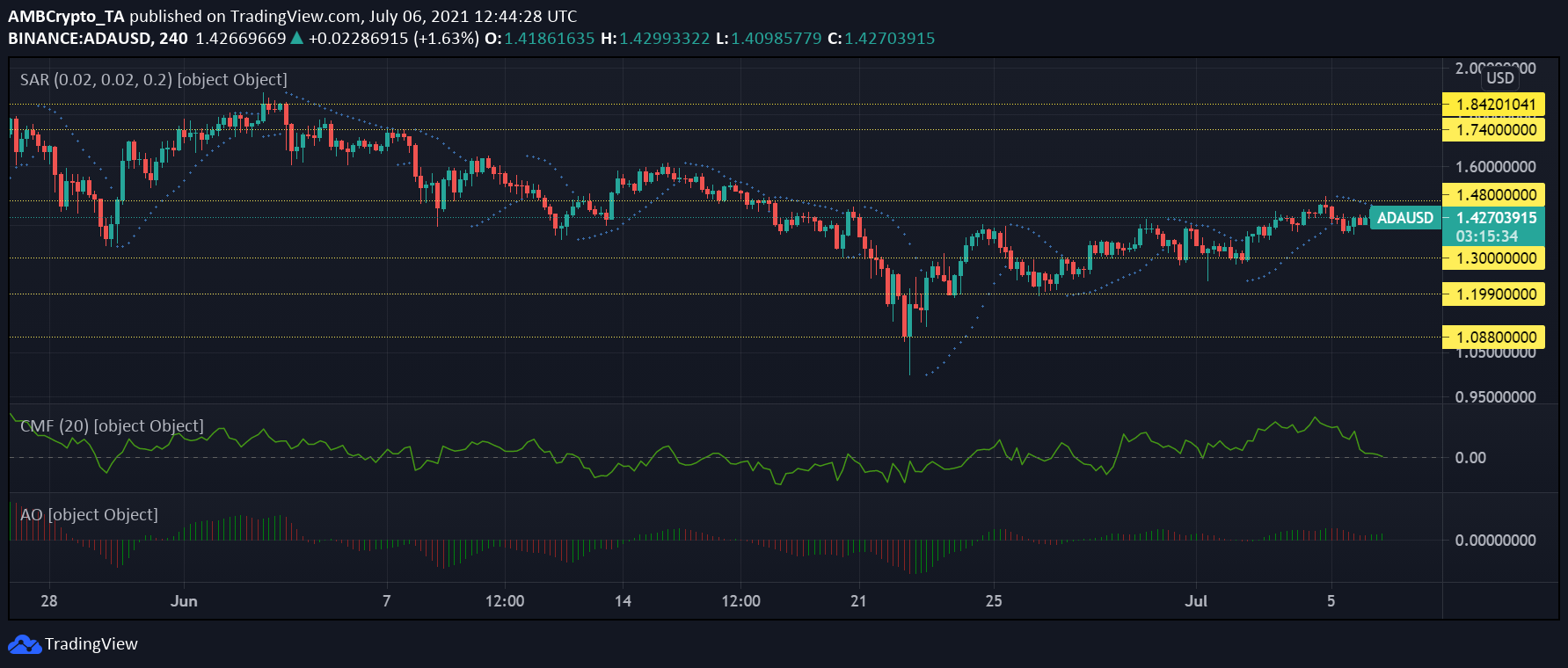 Análisis de precios de Cardano, XRP y MATIC: 6 de julio