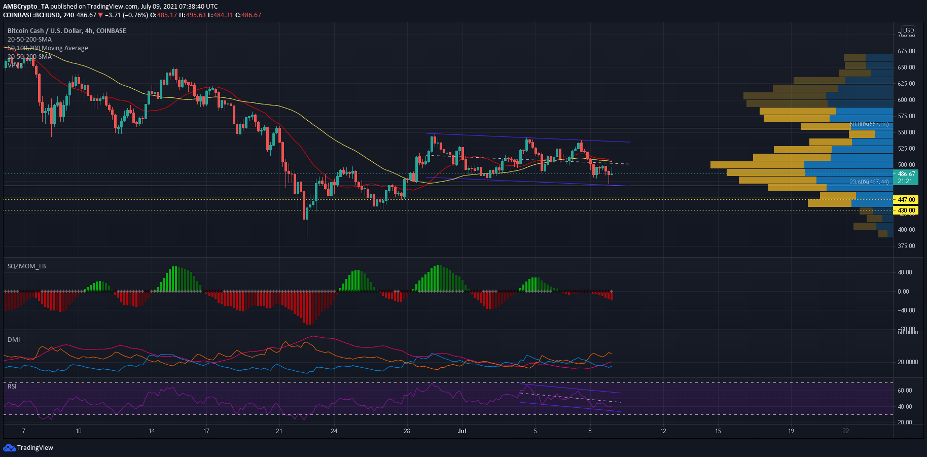 Por que los alcistas de Bitcoin Cash deben tener cuidado con este resultado