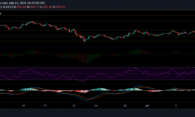 Análisis de precios de Bitcoin Cash, MATIC y ZCash: 11 de julio