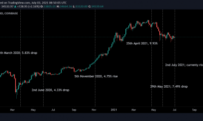 La última vez que fue tan fácil extraer Bitcoin, el precio fue mucho más bajo; Pero, ¿importa esto?