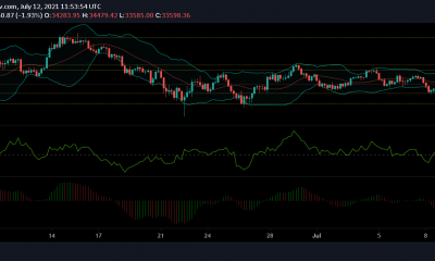 Análisis de precios de Bitcoin, MATIC y Litecoin: 12 de julio