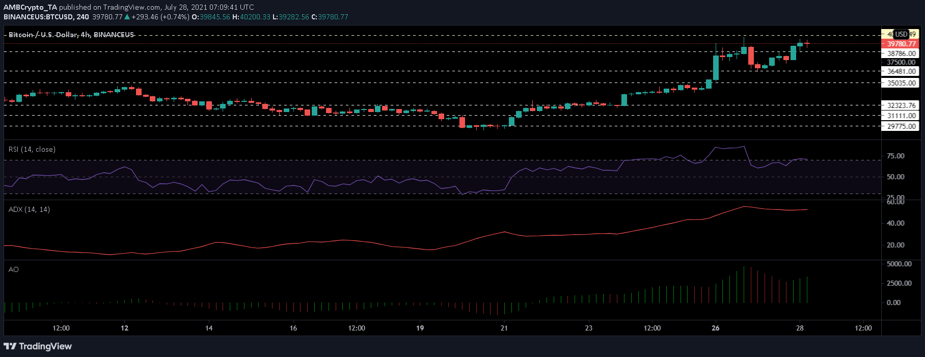 Análisis de precios de Bitcoin, XRP y Cardano: 28 de julio