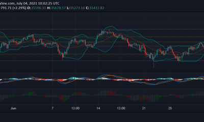 Análisis de precios de Bitcoin, Polkadot y Matic: 4 de julio