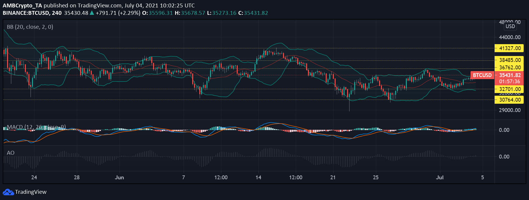 Análisis de precios de Bitcoin, Polkadot y Matic: 4 de julio