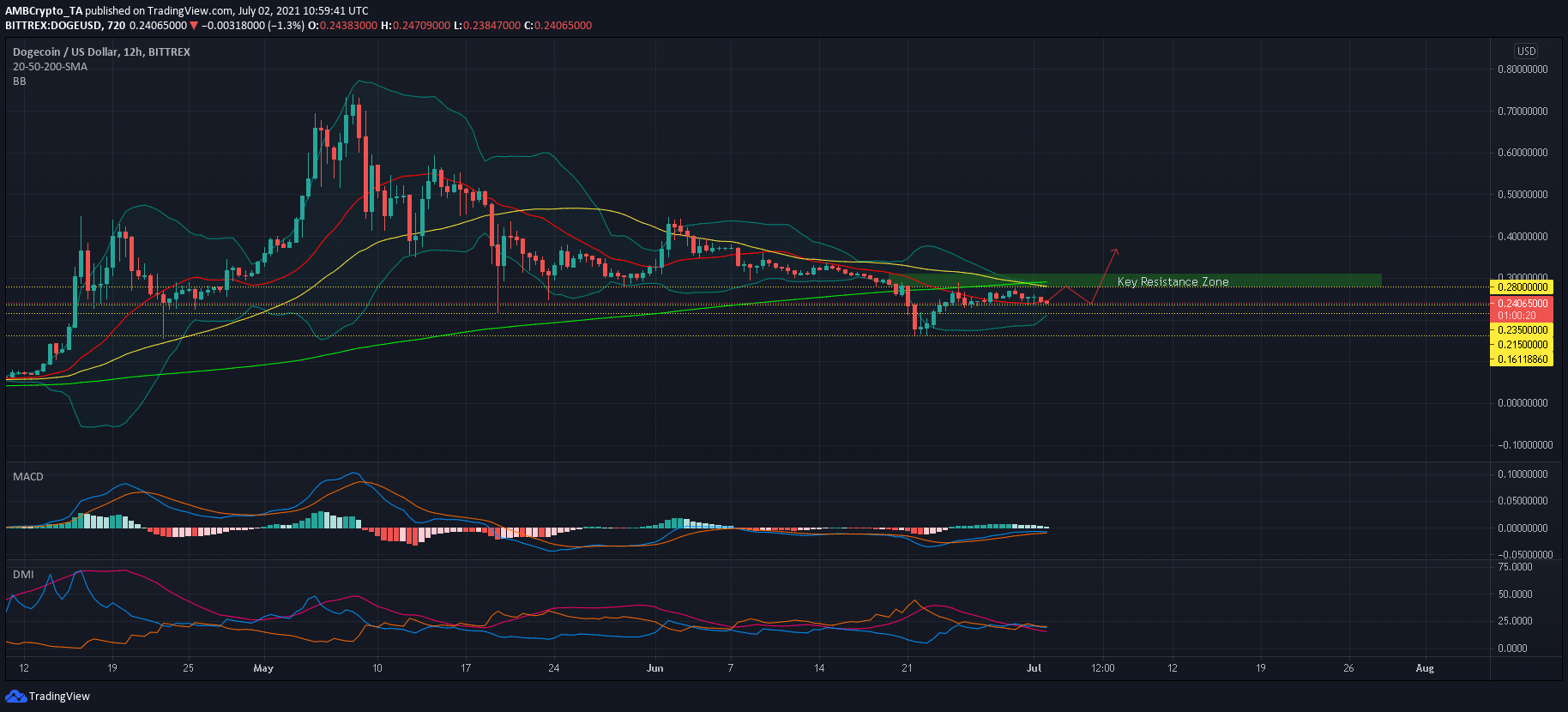 ¿Cuál es la mejor apuesta para el mercado de Dogecoin?