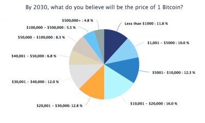 "¿Qué tipo de futuro" está mirando Bitcoin?