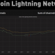 Por qué Bitcoin Lightning Network se declara muerta podría ser prematuro