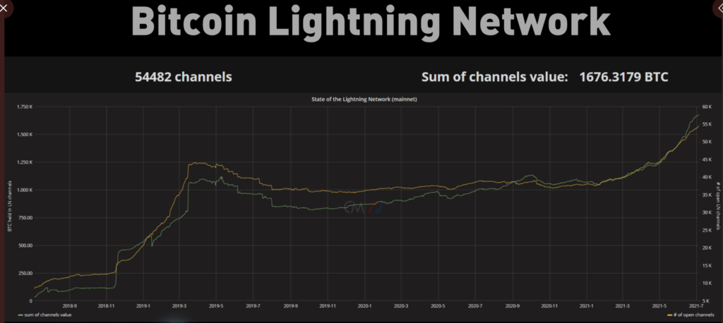 Por qué Bitcoin Lightning Network se declara muerta podría ser prematuro
