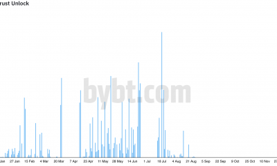 Desbloqueo de GBTC: ¿Cómo pesará en el mercado de Bitcoin?