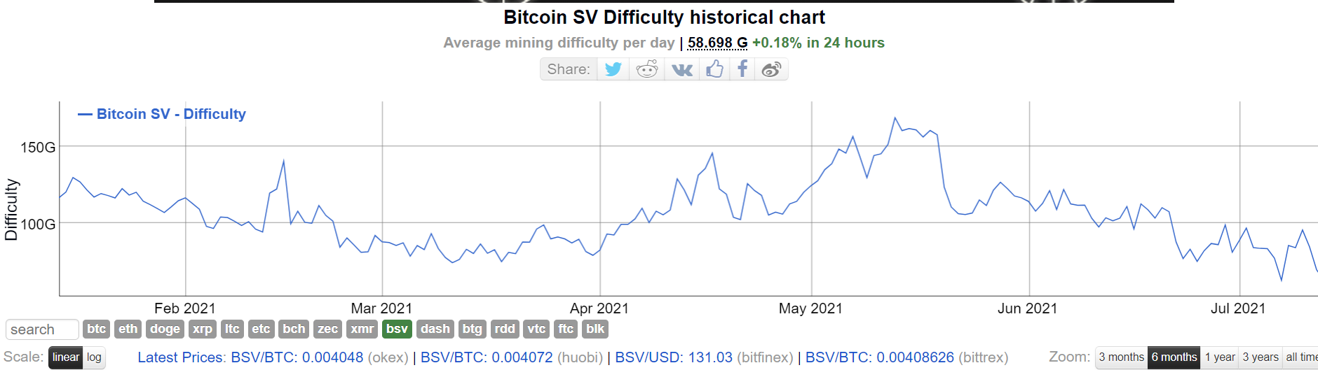 ¿Bitcoin SV está "colapsando en tiempo real" en este momento?