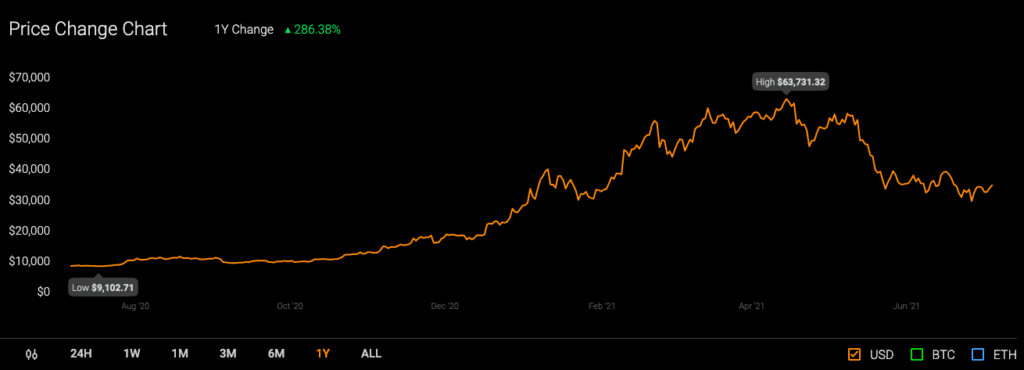 Es hora de HODL Bitcoin porque esta es la "garantía" que está obteniendo ahora