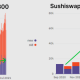 SUSHI puede estar en una pendiente resbaladiza, pero debería molestar a los HODLers