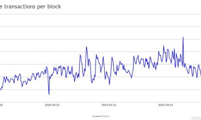 Las transacciones de Monero por bloque casi se duplican, pero ¿por qué?