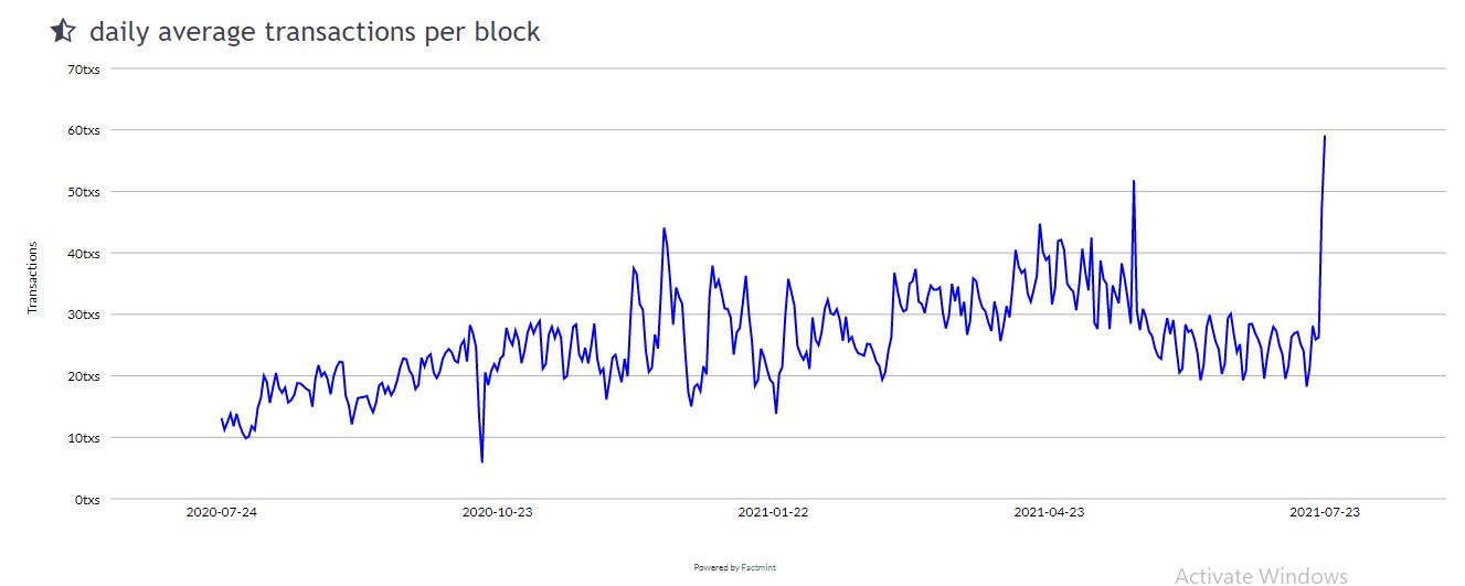 Las transacciones de Monero por bloque casi se duplican, pero ¿por qué?