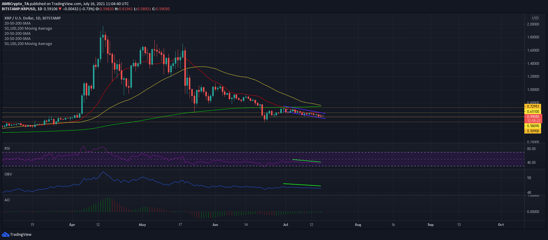 ¿Deberían preocuparse los comerciantes de XRP por esto?