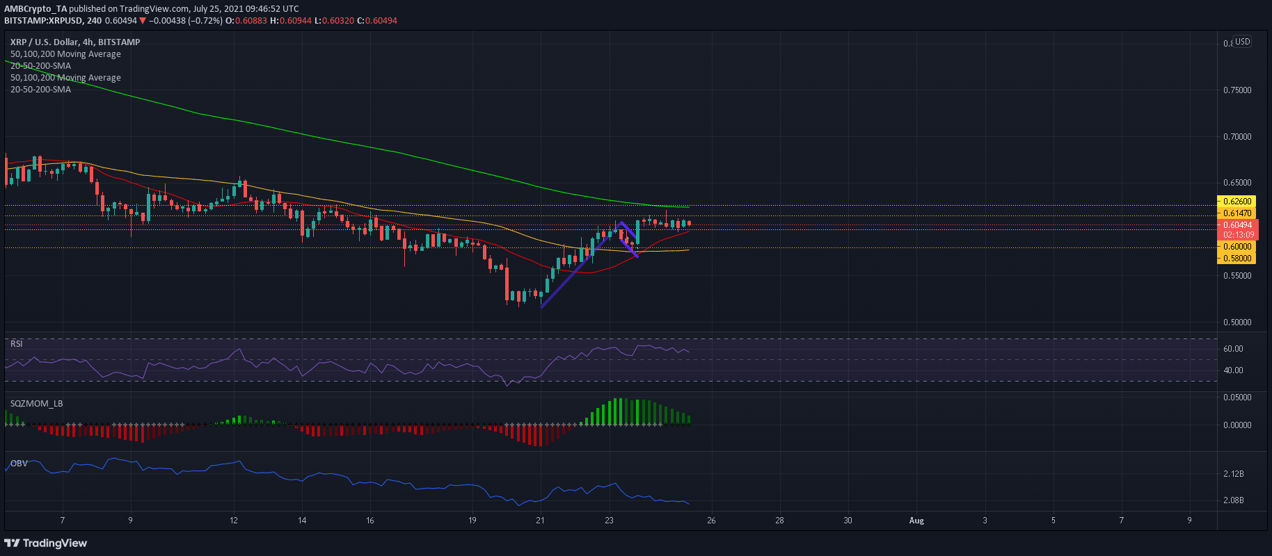 Las ganancias de XRP podrían limitarse hasta que esto suceda