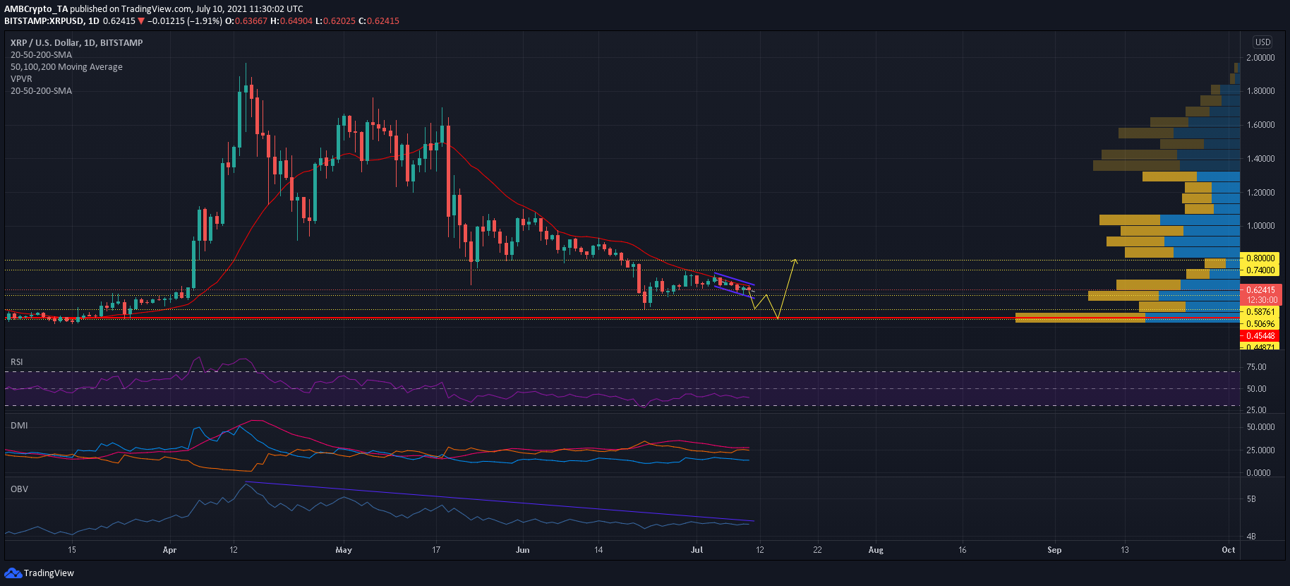 ¿Cuándo pueden los traders ir en largo con XRP?