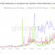 Es posible que los operadores se hayan perdido estos picos y caídas en WBTC, los gráficos de WETH