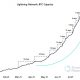 Aquí está la historia completa detrás del "regreso" de Bitcoin Lightning