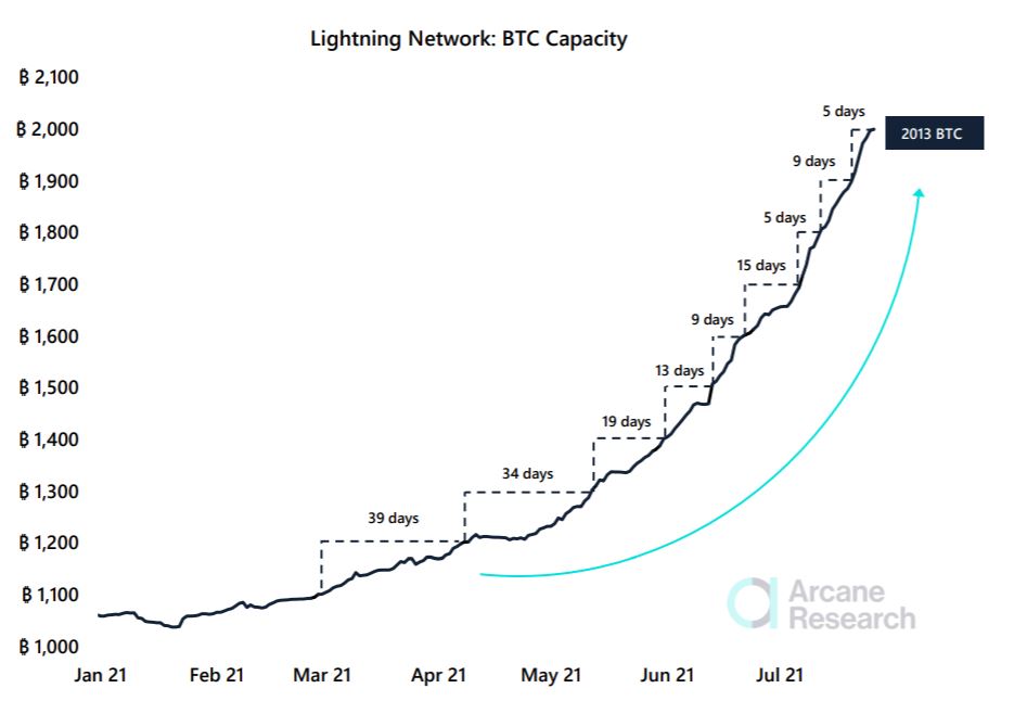 Aquí está la historia completa detrás del "regreso" de Bitcoin Lightning