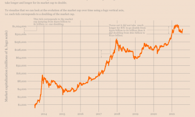 La capitalización de mercado de $ 1 billón es inevitable, pero Bitcoin debería esperar esto también