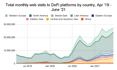 Así es como las estadísticas de adopción de DeFi cambian el guión en EE. UU. Y China