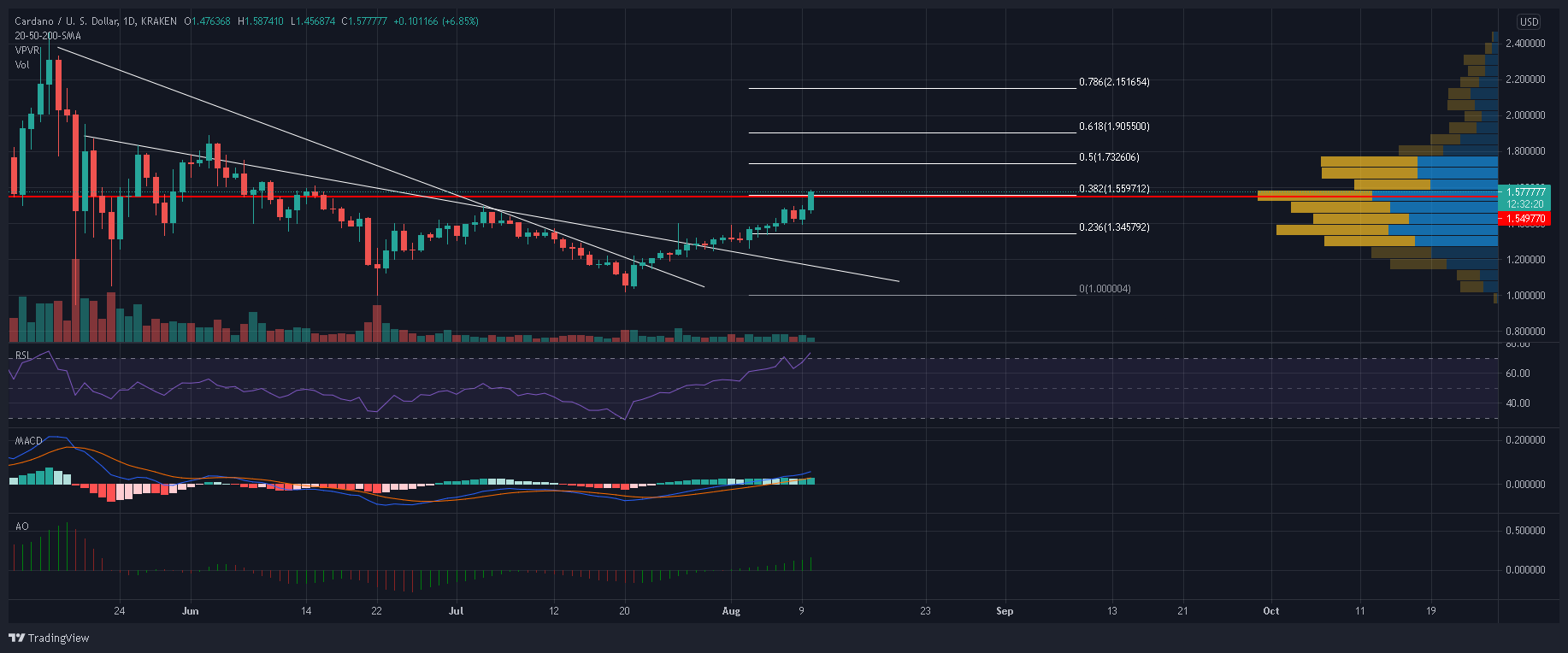 Los traders largos de Cardano podrían aprovechar esto