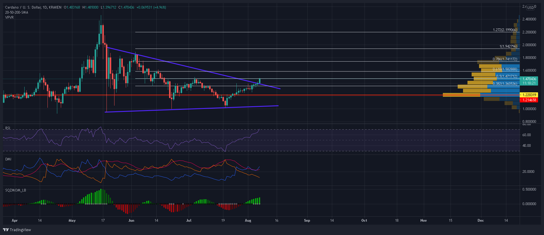 Cardano necesita seguir esta ruta para recuperar sus niveles de ATH de mayo