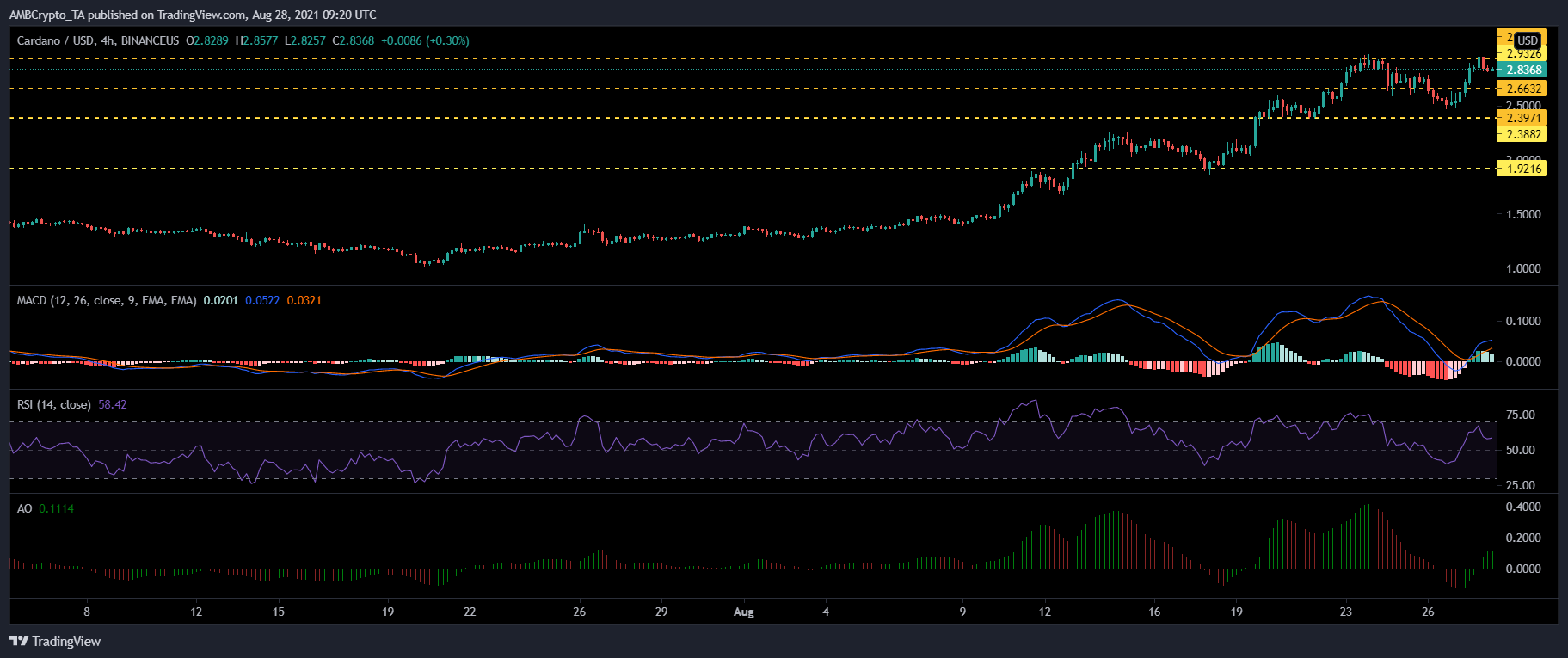 Análisis de precios de Cardano, Uniswap y MATIC: 28 de agosto