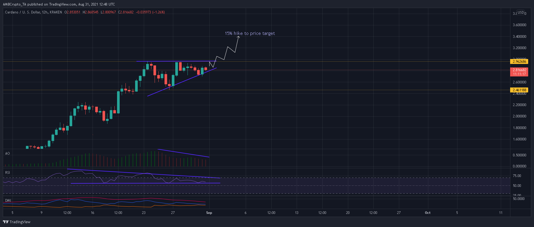 Cardano: Por qué es difícil pasar por alto estas señales de advertencia