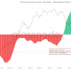 Bitcoin a $ 100K sigue siendo muy probable, pero aquí está el truco