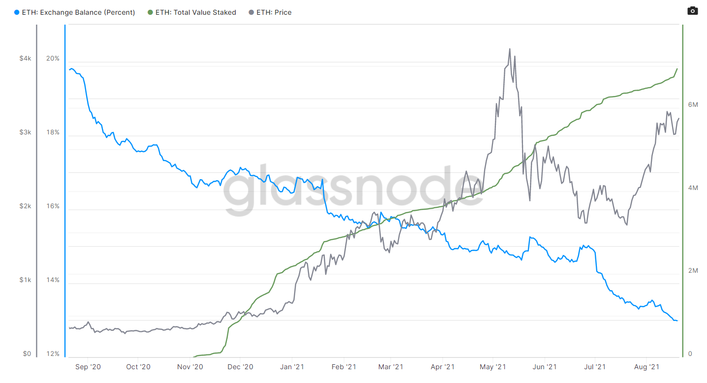 Esta tendencia emergente en el mercado de Ethereum podría dictar a dónde irá ETH a continuación