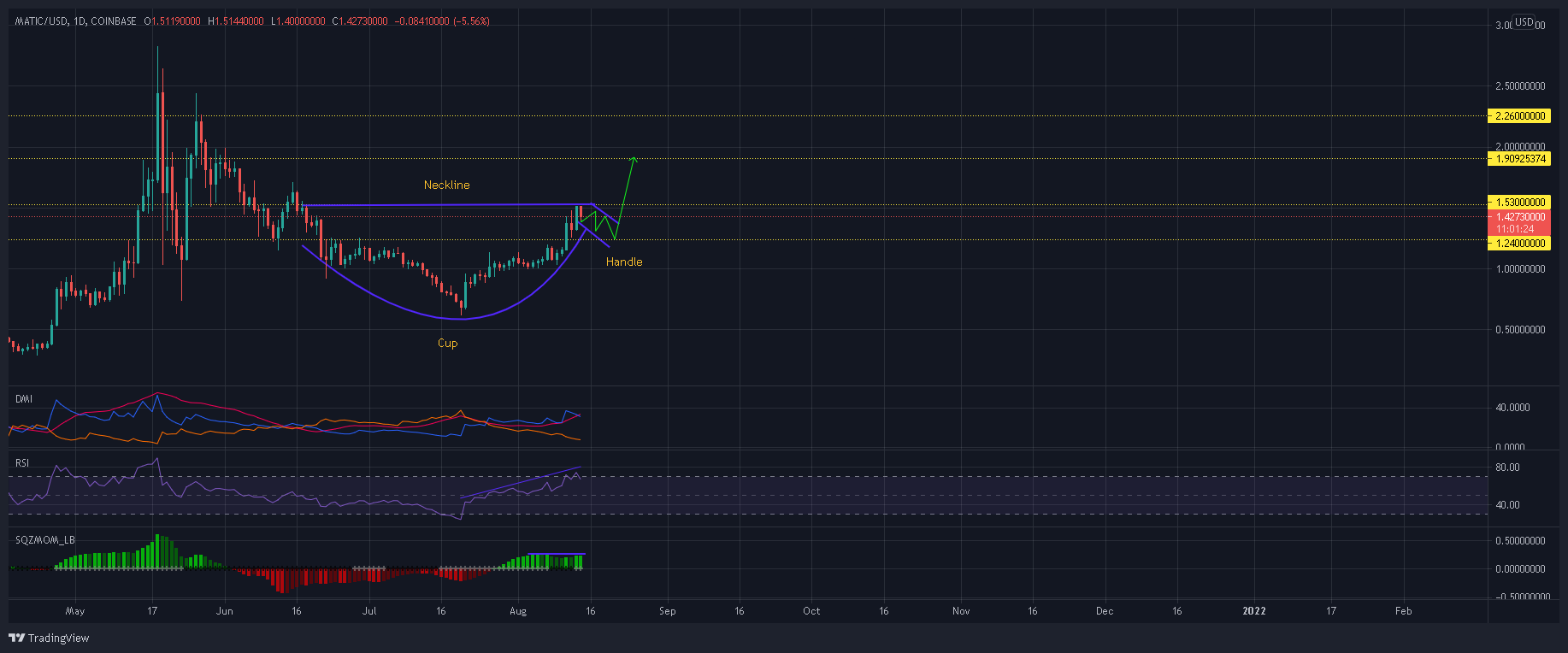 En realidad, esto podría alinearse para los traders de Matic que quieran